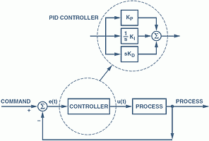 Figure 1. Control loop employing a PID control function